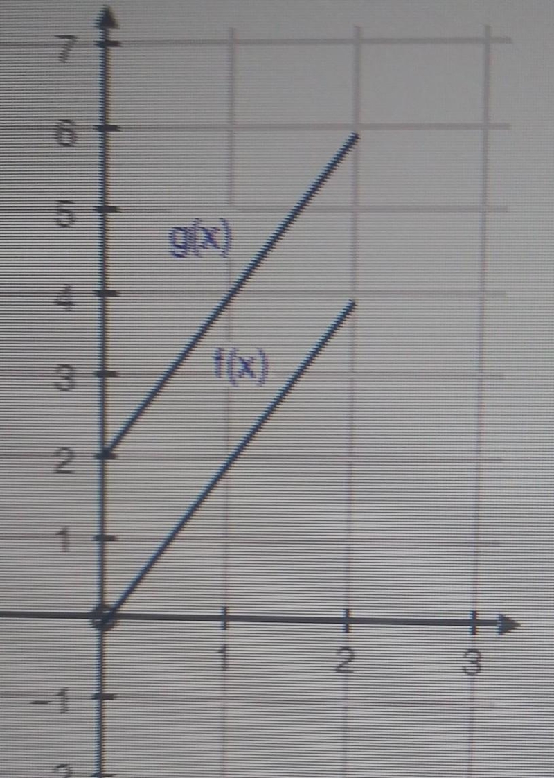 The graphs of functions f(x) and g(x) = f(x) + k are shown below: k=____ ​-example-1