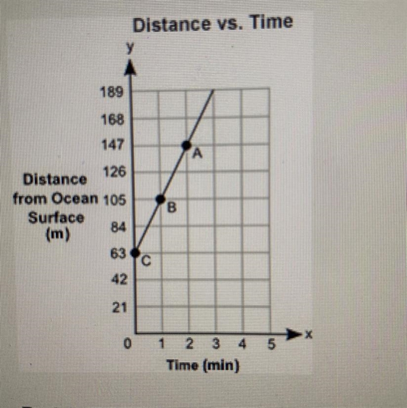 HELPP I NEED THIS ASAP!! 10 points The graph shows a Y in meters of shark from the-example-1