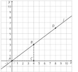 Is point (20,15) on line j?-example-1