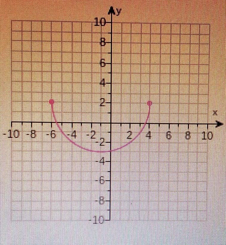 What is the domain of the function? what is the range of the function? is this relation-example-1