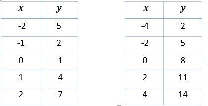 Below are two tables showing points on the graph of two different linear equations-example-1