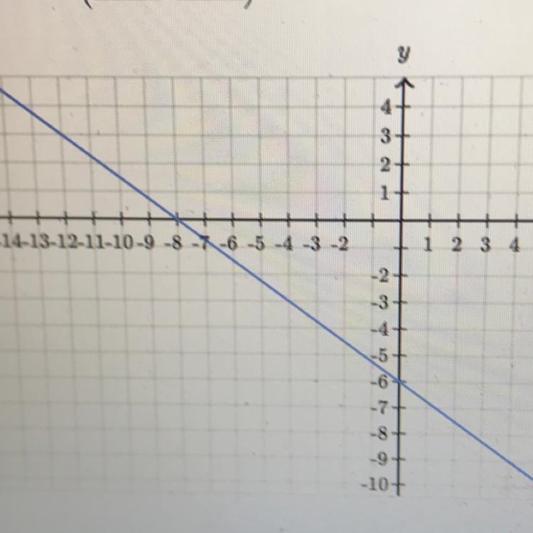 Determine the intercepts of the line. y- intercept: (___, ___) x- intercept: (___,___)-example-1