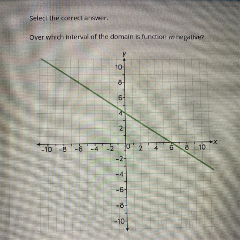 Select the correct answer. Over which interval of the domain is function m negative-example-1