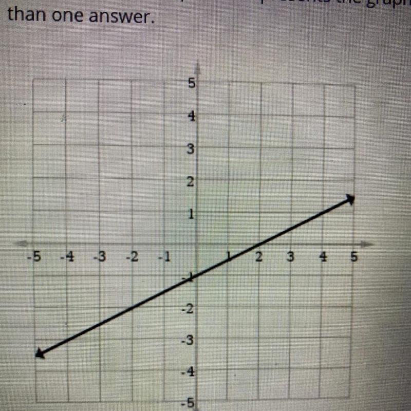 *30 POINTS!* Determine if each equation represents the graph below. Choose ALL correct-example-1