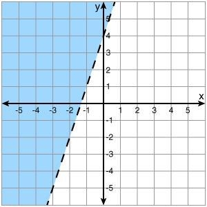 Given the inequality below: 3x-y>4 Which is the graph of the solution set?-example-1