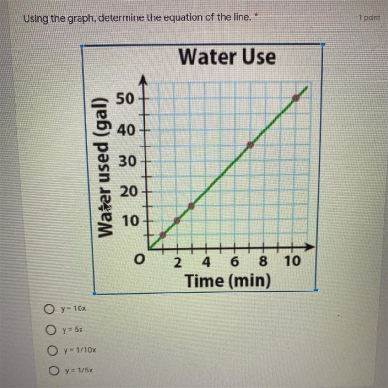 Water Use 50 40 30 Water used (gal) 20 10 O 2 4 6 8 10 Time (min) O y = 10x O y = 5x-example-1