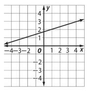 Determine whether the function graphed models a proportional relationship. Explain-example-1