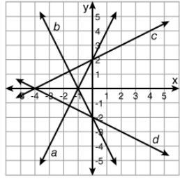 Which line has a slope of - 1/2 ? line a line b line c line d-example-1