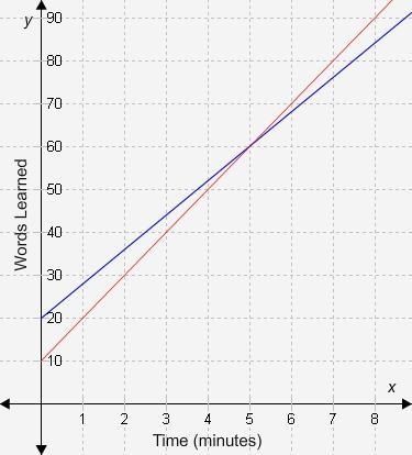 Sam and Jane must learn to spell certain words as part of their homework. The graph-example-1