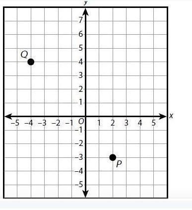 On the coordinate plane below, Point P, is located at (2,-3) and point Q is located-example-1