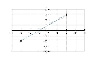 Find the Range of the Graph ASAP dudeeeeesssssss A) -3 ≤ y ≤ 2 B) -3 and 2 C) -3 ≤ y-example-1