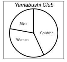 Which is the best estimate for the percentage of the attendance at Yamabushi Club-example-1