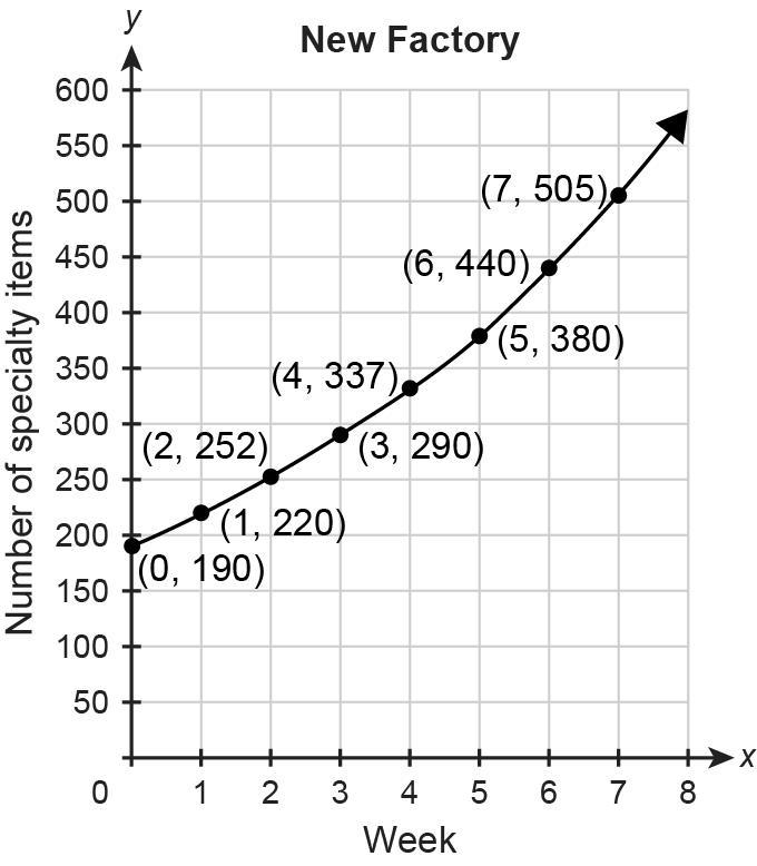 PLEASE HURRY AND ANSWER THIS CORRECTLY USING : Exponential Functions The function-example-1