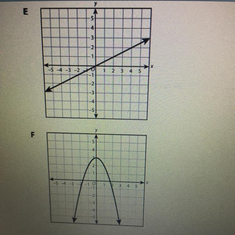 Which of these functions are linear ?-example-1