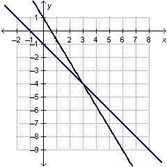 I need help plz The system of linear equations 5 x + 3 y = 3 and x + y = negative-example-1