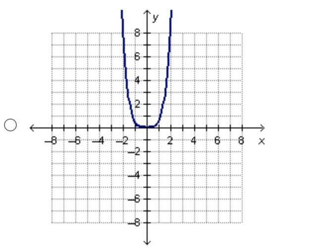 Help plz !! Which is the graph of an even monomial function?-example-1