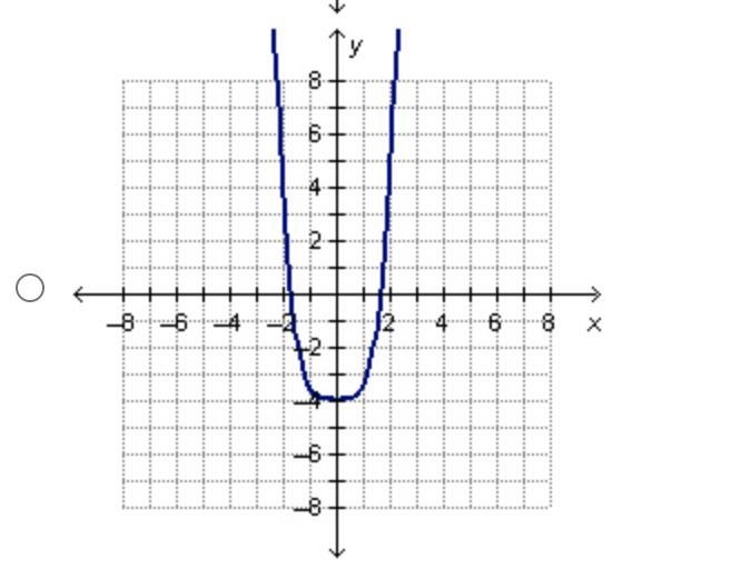 Help plz !! Which is the graph of an even monomial function?-example-2