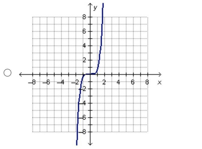 Help plz !! Which is the graph of an even monomial function?-example-3