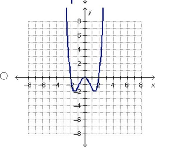 Help plz !! Which is the graph of an even monomial function?-example-4