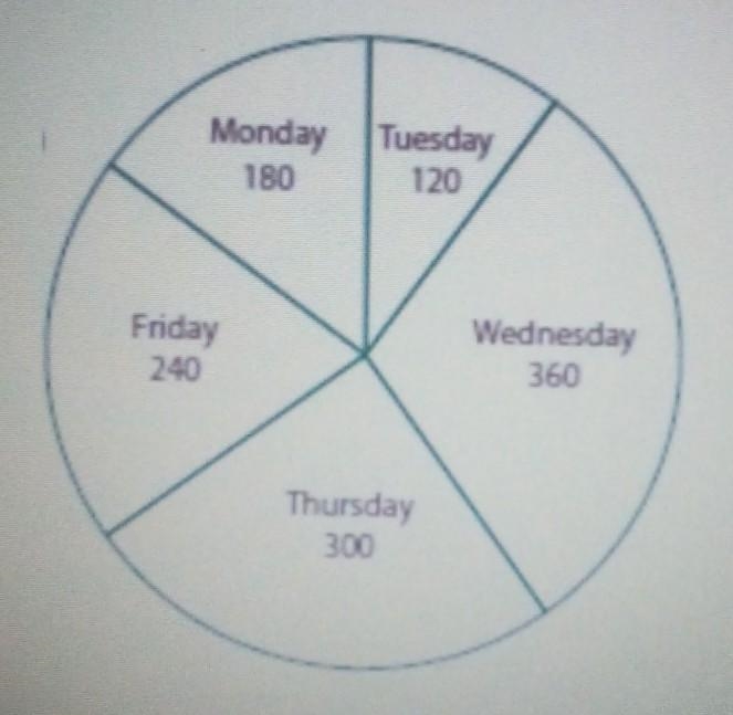 John, an ice cream seller sells ice cream cones during weekdays. The circle graph-example-1