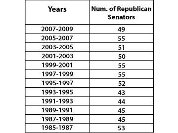 The data for the number of Republican United Sates senators for each two-year term-example-1