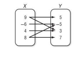 Is this a function if it is please show your work and explain why.-example-1