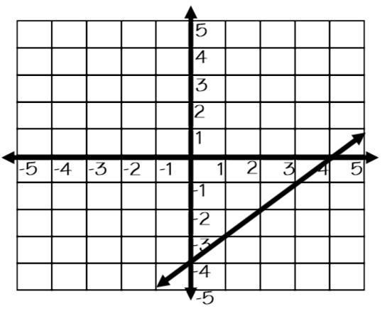 1. Find the slope between (-1, -3) and (4, 0) a. 5/3 b. -3 c. - 3/5 d. 3/5 2. Given-example-1