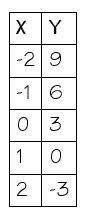 1. Find the slope between (-1, -3) and (4, 0) a. 5/3 b. -3 c. - 3/5 d. 3/5 2. Given-example-2