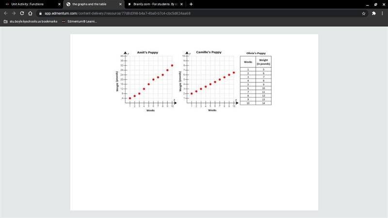 Is the relationship for Camille’s puppy’s weight in terms of time linear or nonlinear-example-1