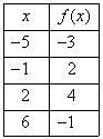 Which table shows the reflection of f(x) across the x-axis? The first picture is the-example-1