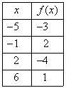 Which table shows the reflection of f(x) across the x-axis? The first picture is the-example-2