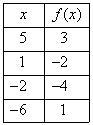 Which table shows the reflection of f(x) across the x-axis? The first picture is the-example-3