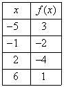 Which table shows the reflection of f(x) across the x-axis? The first picture is the-example-4