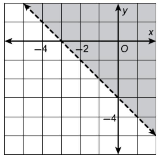 Which inequality does the graph represent? A. y −x − 3 B. y > −x − 3 C. y ≤ −x-example-1