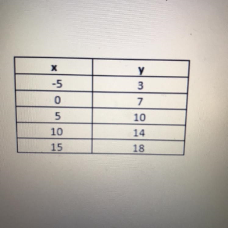 B) Use the table of values to determine if this relationship is linear or non-linear-example-1