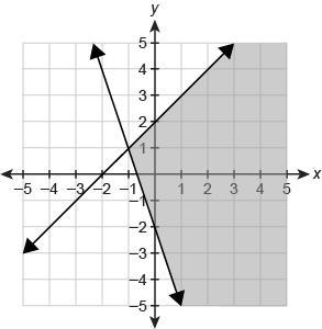 Which graph represents the solution set of the system of inequalities? \left \{ {{y-example-1