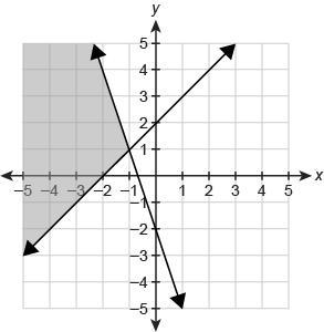 Which graph represents the solution set of the system of inequalities? \left \{ {{y-example-2