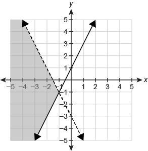 Which graph represents the solution set of the system of inequalities? \left \{ {{y-example-4