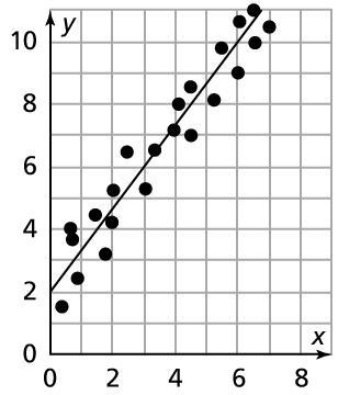 PLEASE HELPPPPP ME What are the slope and y-intercept of the line? A. The slope is-example-1