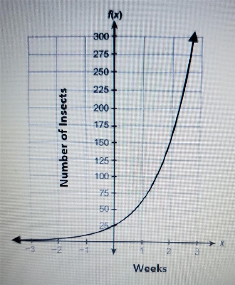 Plz Help The function shown models the total number of insects in a colony x months-example-1