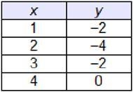 (ANSWER ASAP) Which table represents a linear function? graph 1 graph 2 graph 3 graph-example-1