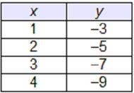 (ANSWER ASAP) Which table represents a linear function? graph 1 graph 2 graph 3 graph-example-2