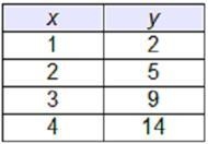 (ANSWER ASAP) Which table represents a linear function? graph 1 graph 2 graph 3 graph-example-3