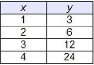 (ANSWER ASAP) Which table represents a linear function? graph 1 graph 2 graph 3 graph-example-4