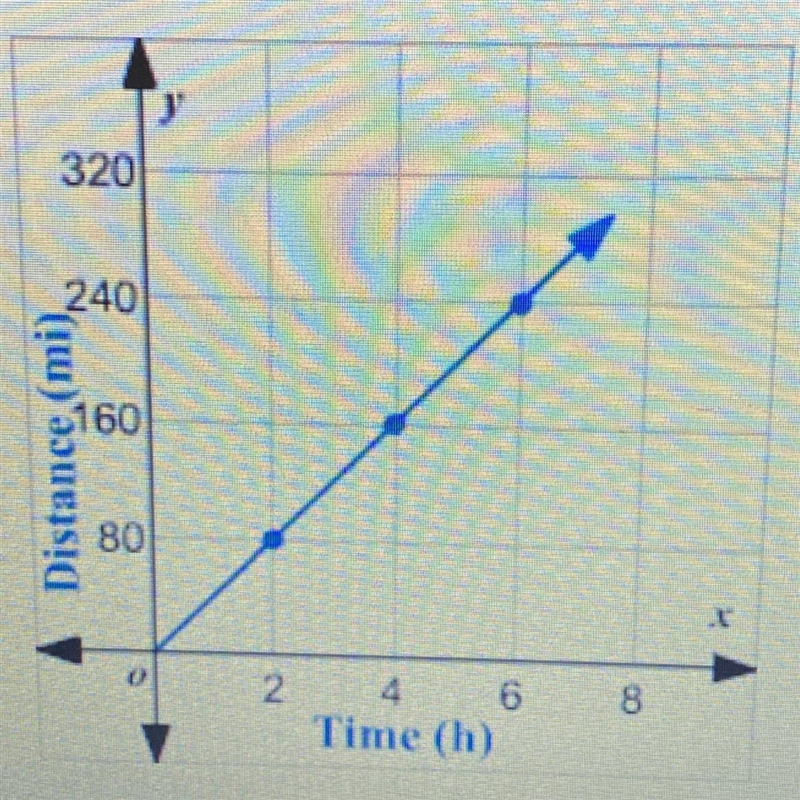 According to the graph below. What is the distance traveled in seven hours?-example-1