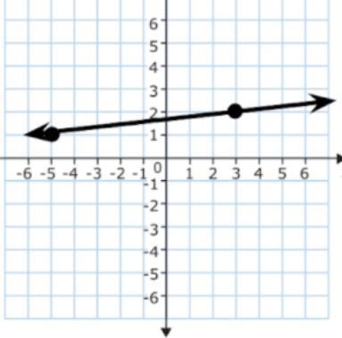 Slope of the line help-example-1