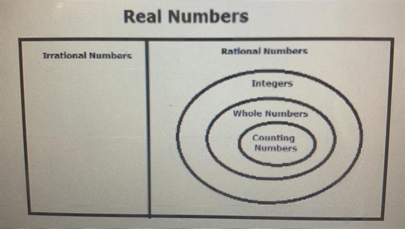 According to the diagram, which statement is NOT true? Real Numbers Irrational Numbers-example-1