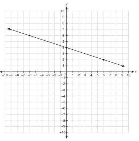 Please help What is the slope of the line on the graph? Enter your answer in the box-example-1