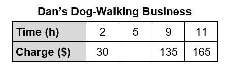 Which equation shows the relationship in the table? A) y = 15x B) y = 30x C) y = x-example-1