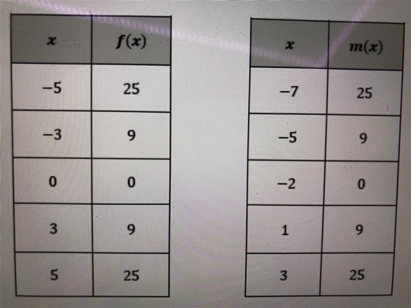 !!QUICK PLEASE!! consider the following table of values: (picture below) write m(x-example-1